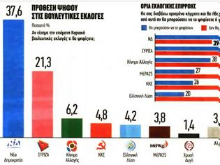 Φωτογραφία για Δημοσκόπηση δείχνει «χάσμα» στη διαφορά ΝΔ - ΣΥΡΙΖΑ - Πώς κινούνται τα μικρότερα κόμματα