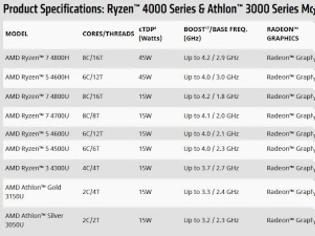 Φωτογραφία για AMD Ryzen 4000 'Renoir' APUs για Notebooks