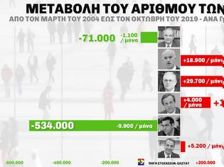 Φωτογραφία για Μεταβολή του αριθμού των ανέργων στην Ελλάδα από το 2004 έως το 2019