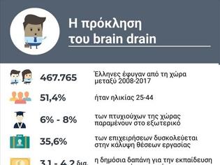 Φωτογραφία για Πόσα «μυαλά» έχουν φύγει στο εξωτερικό... και πώς θα τα επαναφέρουμε