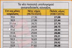 Τα μυστικά στα τελικά ποσοστά αναπλήρωσης (ΠΙΝΑΚΑΣ)
