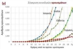 Διάγραμμα που δείχνει πόσο χαμηλά είναι η Ελλάδα σε κρούσματα