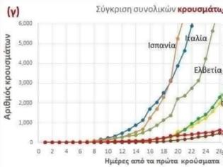 Φωτογραφία για Διάγραμμα που δείχνει πόσο χαμηλά είναι η Ελλάδα σε κρούσματα