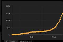 Στους 33.244 οι νεκροί σε όλον τον κόσμο, σχεδόν 700.000 τα κρούσματα