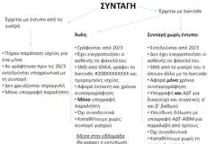 Πώς ξεχωρίζουμε και εκτελούμε τις συνταγές (άυλες, εξ' αποστάσεως, κανονικές)