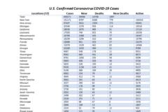 ΗΠΑ: «Θερίζει» η πανδημία με σχεδόν 2.000 νεκρούς για 2η συνεχόμενη μέρα