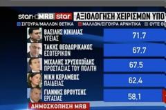 Οκτώ στους δέκα εγκρίνουν τους κυβερνητικούς χειρισμούς - Tο 35% θέλει ...κομμωτήριο