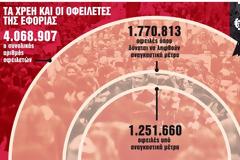 Σπάσιμο χρεών και φόρων σε πολλές δόσεις εξετάζει η κυβέρνηση