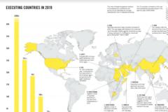Θανατική ποινή: Κίνα, Ιράν και Σαουδική Αραβία πρώτες χώρες στις εκτελέσεις