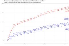 6.500 παιχνίδια στο Linux