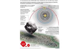 Πελώριος αστεροειδής θα πλησιάσει τον πλανήτη