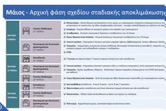 Κοροναϊός : Δείτε ολόκληρο το σχέδιο της κυβέρνησης για την άρση των μέτρων – Τι αλλάζει σε εκπαίδευση, μετακινήσεις, αναψυχή [γραφήματα]