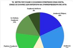 Έρευνα : Ποιους εμπιστεύονται, τι φοβούνται, πώς ζουν οι Έλληνες στον καιρό του κοροναϊού