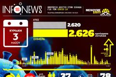 Ο χάρτης της πανδημίας στην Ελλάδα σε ένα γράφημα - Μόλις 55 κρούσματα συνολικά στη Θεσσαλονίκη απ΄την αρχή της νόσου..