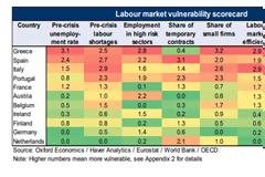 Oxford Economics:  Η Ελλάδα έχει την πιο ευάλωτη αγορά εργασίας στην Ευρώπη – Η πανδημία θα εκτοξεύσει την ανεργία