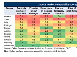 Φωτογραφία για Oxford Economics:  Η Ελλάδα έχει την πιο ευάλωτη αγορά εργασίας στην Ευρώπη – Η πανδημία θα εκτοξεύσει την ανεργία