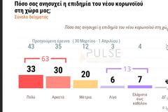 Δημοσκόπηση ΣΚΑΪ: Οι Έλληνες φοβούνται περισσότερο την κρίση από τον κορωνοϊό