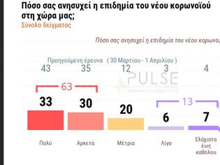 Φωτογραφία για Δημοσκόπηση ΣΚΑΪ: Οι Έλληνες φοβούνται περισσότερο την κρίση από τον κορωνοϊό