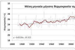 Οι θερμοκρασίες τον Μάιο στην Αθήνα από τον 19ο αιώνα μέχρι σήμερα και ο πρόωρος καύσωνας του 2020
