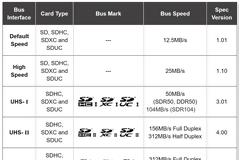 SD Express κάρτες προορίζονται για καταγραφή 8K video
