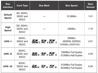Φωτογραφία για SD Express κάρτες προορίζονται για καταγραφή 8K video