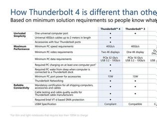 Φωτογραφία για Intel Thunderbolt 4 έρχεται με Universal χαρακτήρα