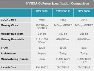 Φωτογραφία για Οι GDDR6X στις νέες NVIDIA RTX 30 Series GPUs