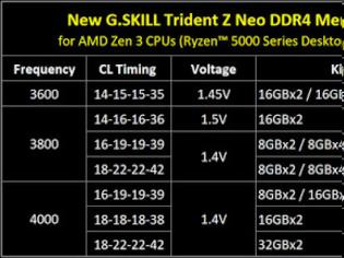 Φωτογραφία για RAM kits, για AMD, με προδιαγραφές μέχρι DDR4-4000 CL16
