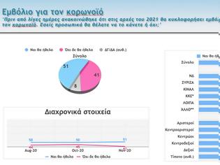 Φωτογραφία για Δημοσκόπηση Metron Analysis: Διχασμός για το εμβόλιο κατά του κορονοϊού – Πρωτιά για ΝΔ και Μητσοτάκη