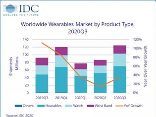 Φωτογραφία για TA wearables έφτασαν τα 125 εκατομμύρια το τρίτο τρίμηνο του 2020