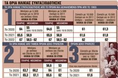 Συντάξεις: Ποιοι θίγονται, ποιοι γλιτώνουν και για ποιους είναι η τελευταία ευκαιρία.