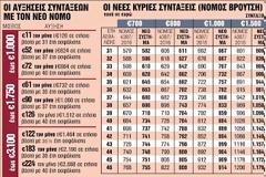Συντάξεις : Πόσα χρήματα θα πάρουν οι συνταξιούχοι μετά τις αυξήσεις.