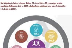 Τελευταία η Ελλάδα μεταξύ των χωρών της ΕΕ σε θέματα ισότητας των φύλων