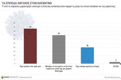 Στα «όριά του» το 43% των Ελλήνων – Τι δείχνει έρευνα της Κάπα Research