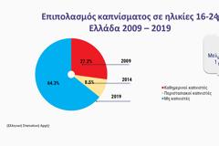 Μείωση των νέων καπνιστών σε ποσοστό 52,4% είχαμε στην Ελλάδα την τελευταία δεκαετία