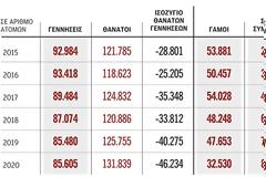 Η μεγαλύτερη μείωση του πληθυσμού της Ελλάδας από το 1932...