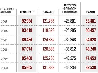 Φωτογραφία για Η μεγαλύτερη μείωση του πληθυσμού της Ελλάδας από το 1932...