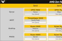H επόμενη γενιά Ryzen επεξεργαστών για το Desktop μεG GPU