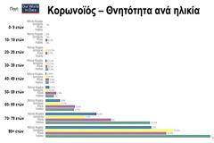 Ηλίας Μόσιαλος : Η θνητότητα από τον κορωνοϊό ανά ηλικιακή ομάδα