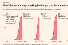 Η μετάλλαξη Delta εξαπλώνεται και απειλεί να ανακόψει την πρόοδο της Ευρώπης στη μάχη με τον Covid
