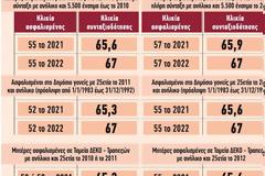 Συντάξεις πριν από τα 62: Για ποιες κατηγορίες ανοίγει η πόρτα της εξόδου.