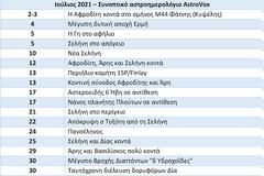 Αστροημερολόγιο Ιουλίου