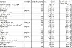 Πωλητήριο βάζουν 1.513 ξενοδοχεία σε όλη την Ελλάδα!