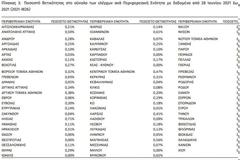 Οι «πρωταθλήτριες» περιοχές όσον αφορά τη θετικότητα