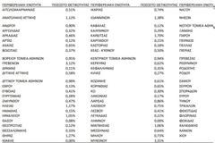 Ο δείκτης θετικότητας ανά περιοχή σε όλη τη χώρα - Οι επτά περιοχές 