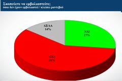 Δημοσκόπηση Alco: Δεν φοβάται τον κορωνοϊό το 75% των ανεμβολίαστων