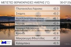 Οι περιοχές που έσπασαν σήμερα το φράγμα των 43 °C  - Κορύφωση τη Δευτέρα