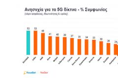 Η Ελλάδα πρώτη σε επιφυλακτικότητα προς τα δίκτυα 5G
