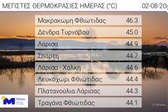 Ακραίες θερμοκρασίες στη χώρα - Πανευρωπαϊκό ρεκόρ με 46,3 βαθμούς!