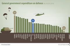 Δευτεραθλήτρια Ευρώπης η Ελλάδα στις αμυντικές δαπάνες - Στο 2% του ΑΕΠ